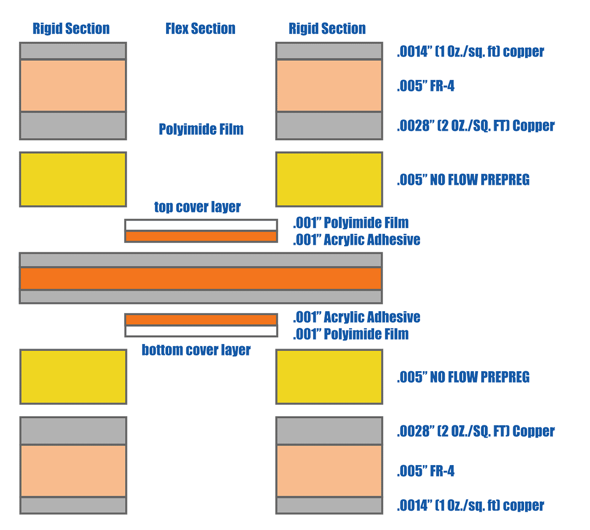 Rigid Flex diagram